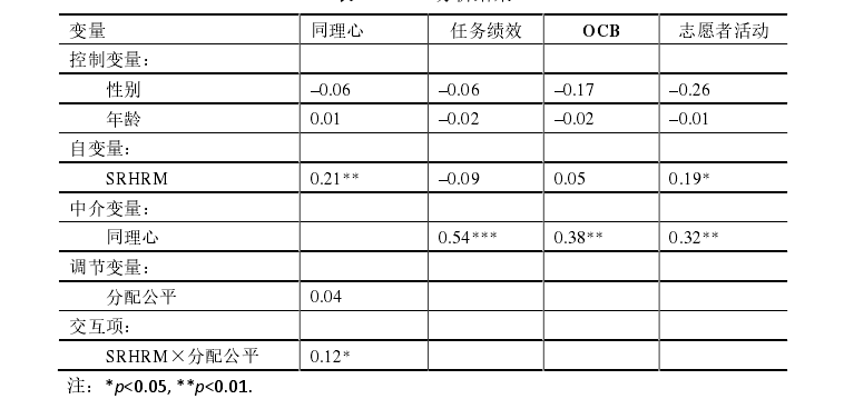 人力资源管理论文开题报告