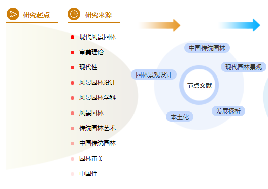 园林职称论文