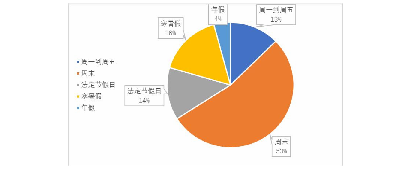 旅游管理论文开题报告