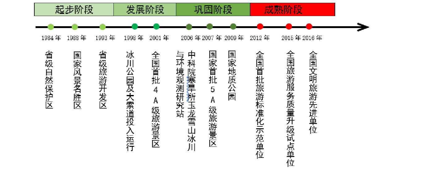 旅游管理论文开题报告
