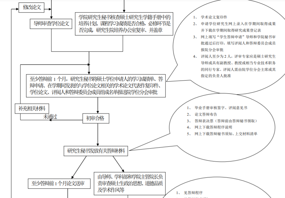 研究生论文答辩部分流程图