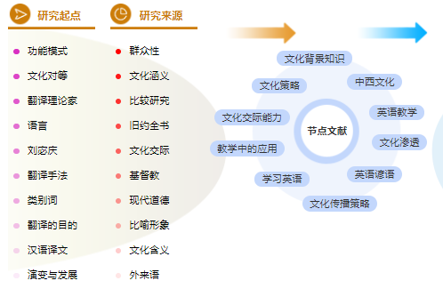 英语论文提纲
