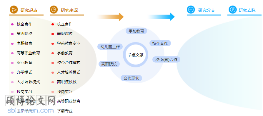 研究生论文提纲