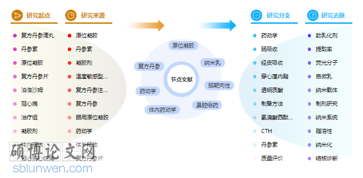 药学毕业论文目录