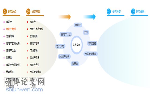 房地产市场营销论文