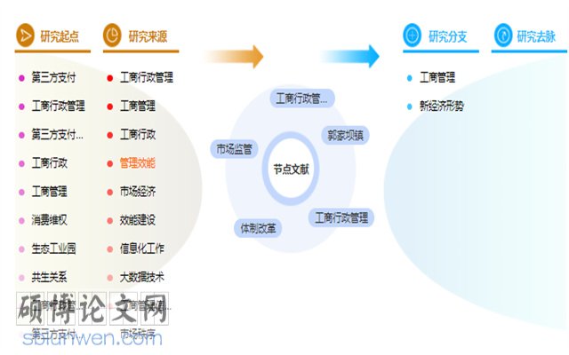 工商行政管理论文