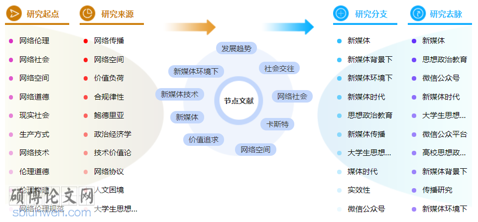 网络与新媒体博士论文怎么写
