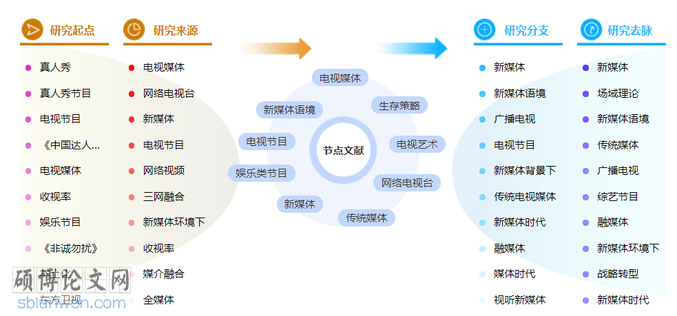 网络与新媒体博士论文范文参考