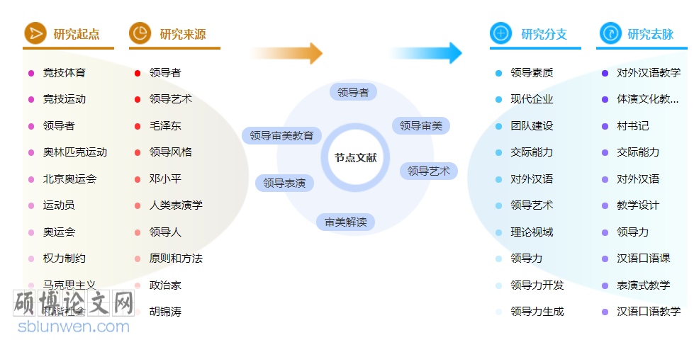 领导艺术博士论文怎么写