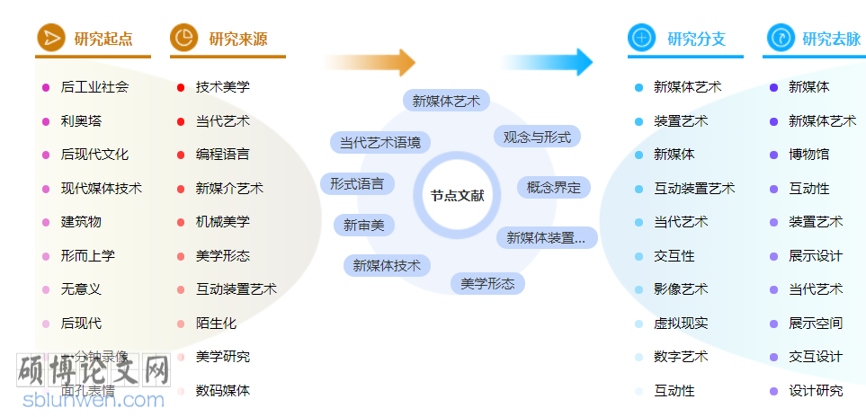 装置艺术博士论文怎么写
