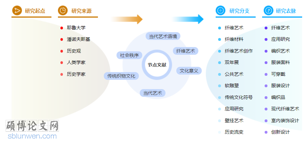 纤维艺术博士论文怎么写