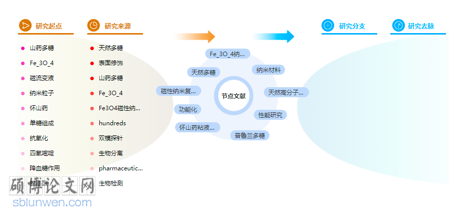 生物医学论文怎么写
