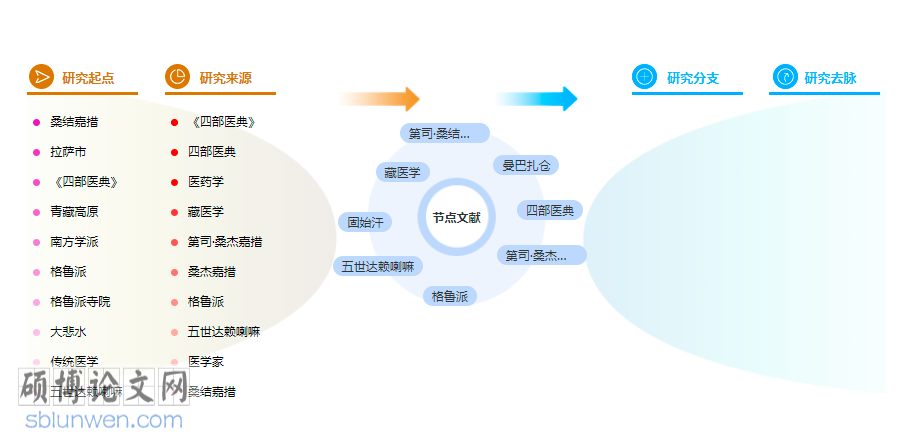 生物医学论文怎么写