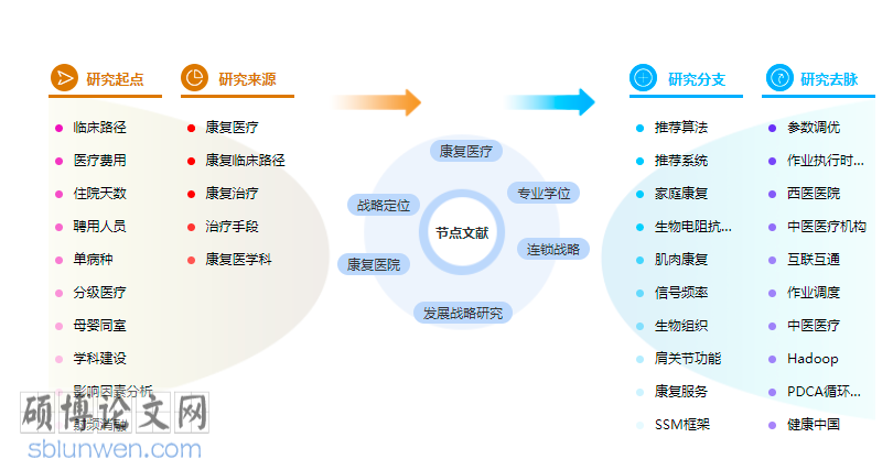 康复医学论文怎么写