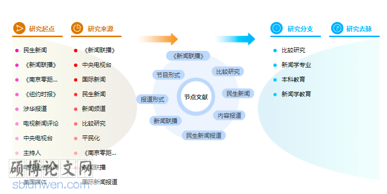 新闻报道论文怎么写  