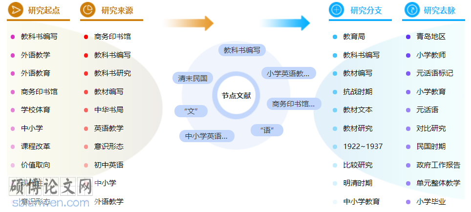 中小学英语博士论文怎么写