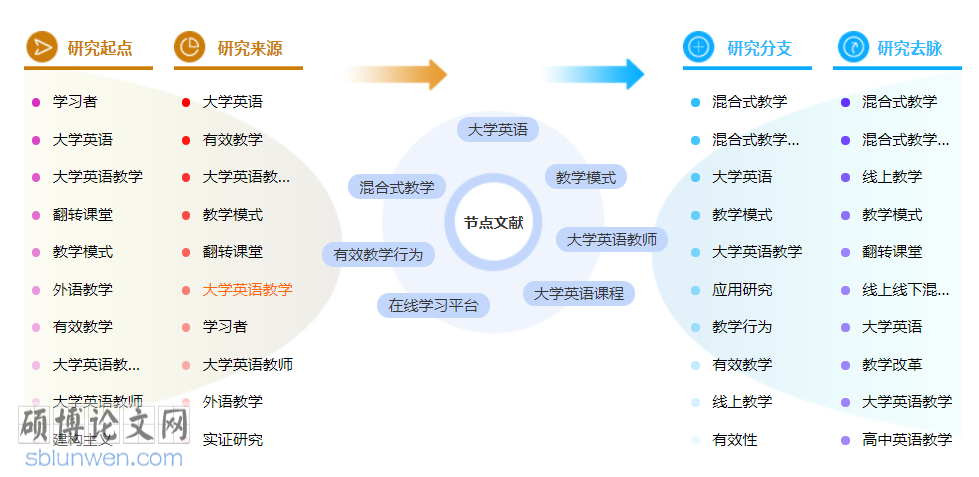 大学英语博士论文怎么写