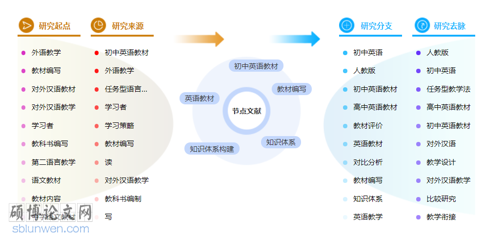 初中英语博士论文怎么写