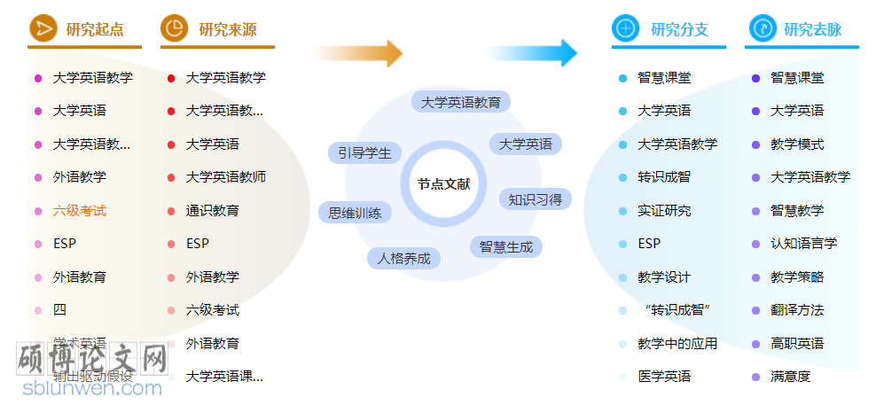 英语教育教学博士论文怎么写