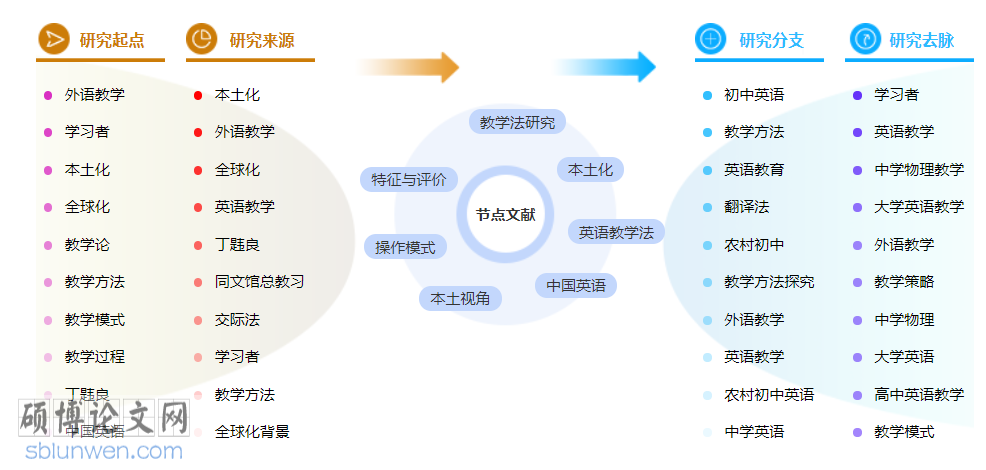 英语教育教学博士论文范文参考