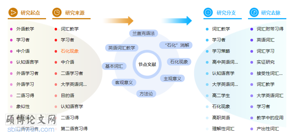 英语词汇学博士论文怎么写