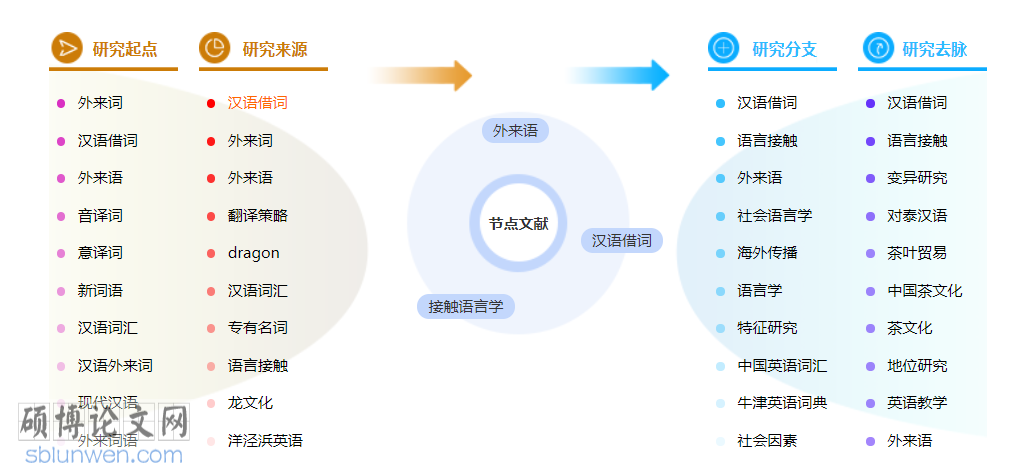 英语词汇学博士论文范文参考