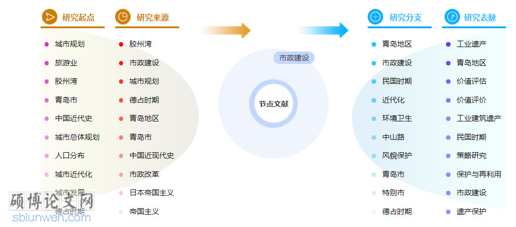 市政工程管理博士论文怎么写