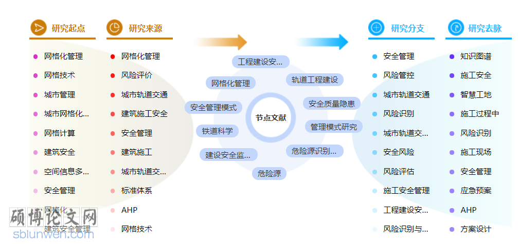 工程风险管理博士论文怎么写