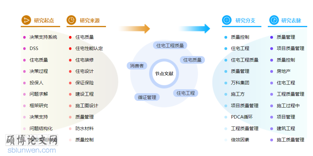 工程质量管理博士论文怎么写