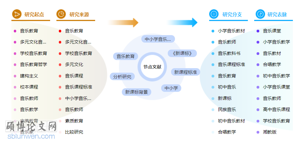 初中音乐教学博士论文怎么写