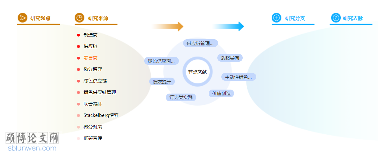供应链管理博士论文怎么写