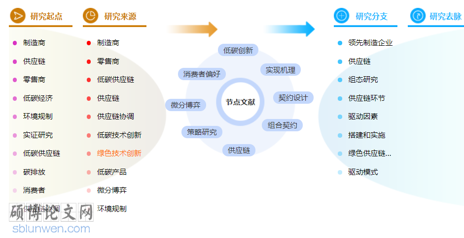 供应链管理博士论文范文参考