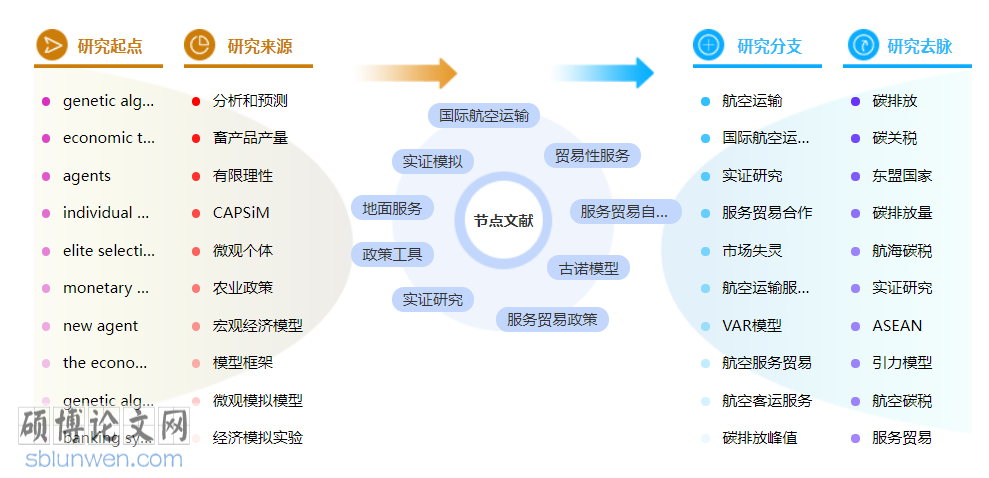 国际服务贸易博士论文怎么写