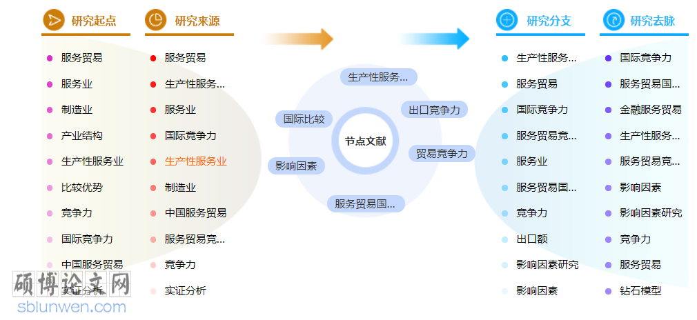 国际服务贸易博士论文范文参考