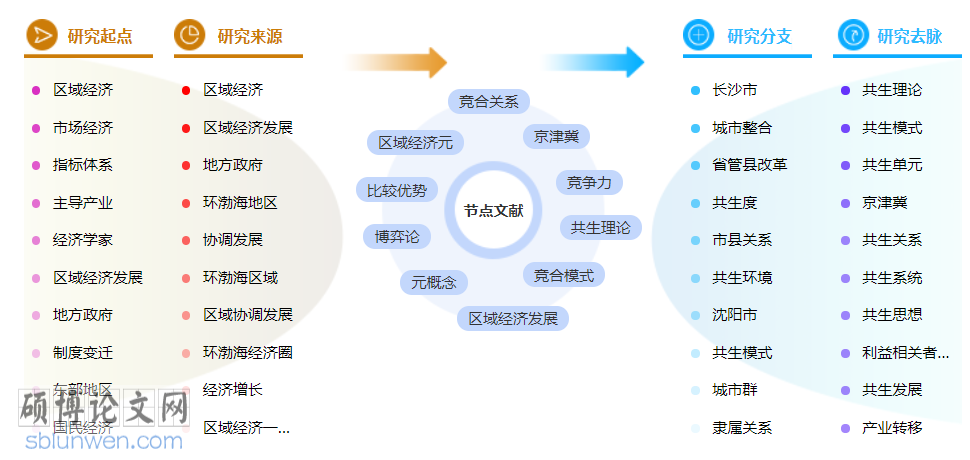 区域经济学博士论文怎么写