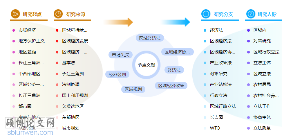 区域经济学博士论文范文参考
