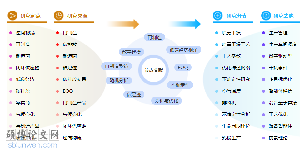 低碳经济博士论文怎么写