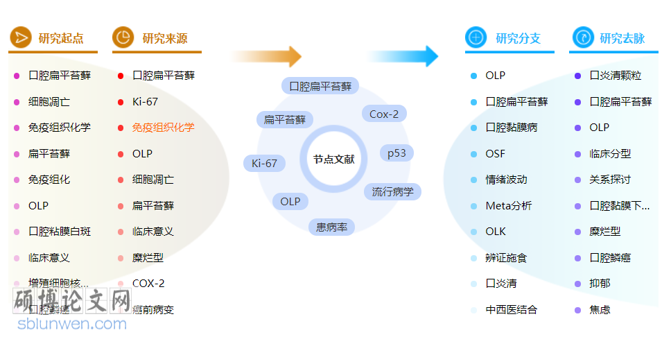 口腔医学博士论文怎么写