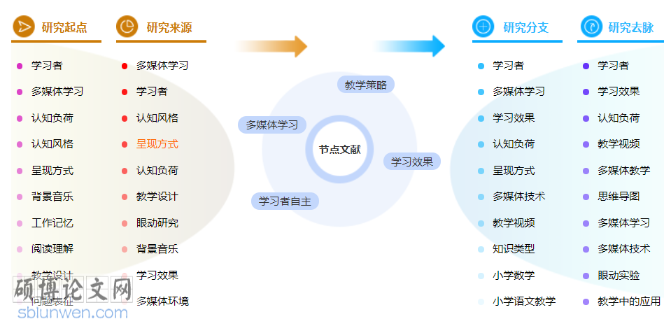 多媒体教学博士论文范文参考