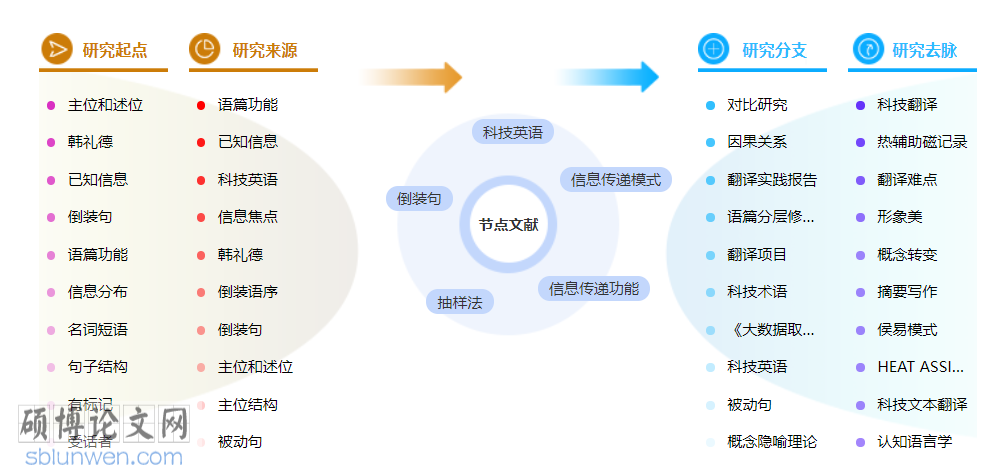 英语科技博士论文怎么写