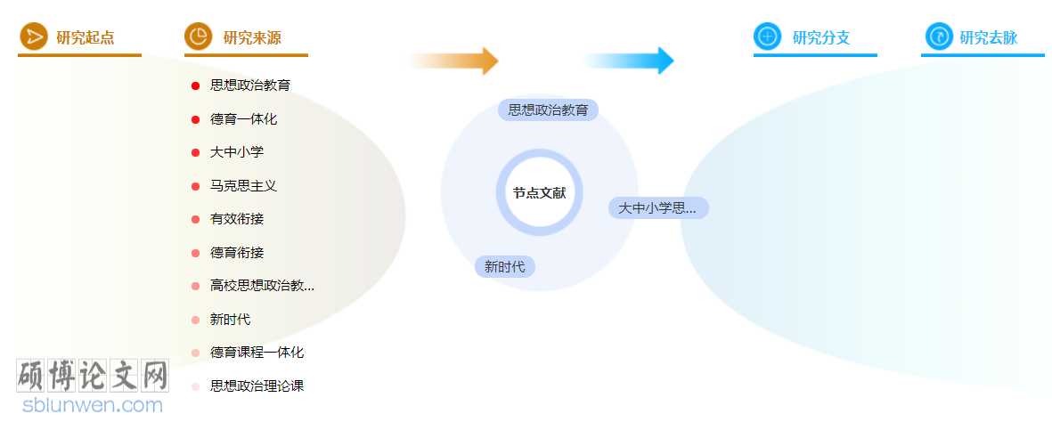 高中政治教学博士论文怎么写