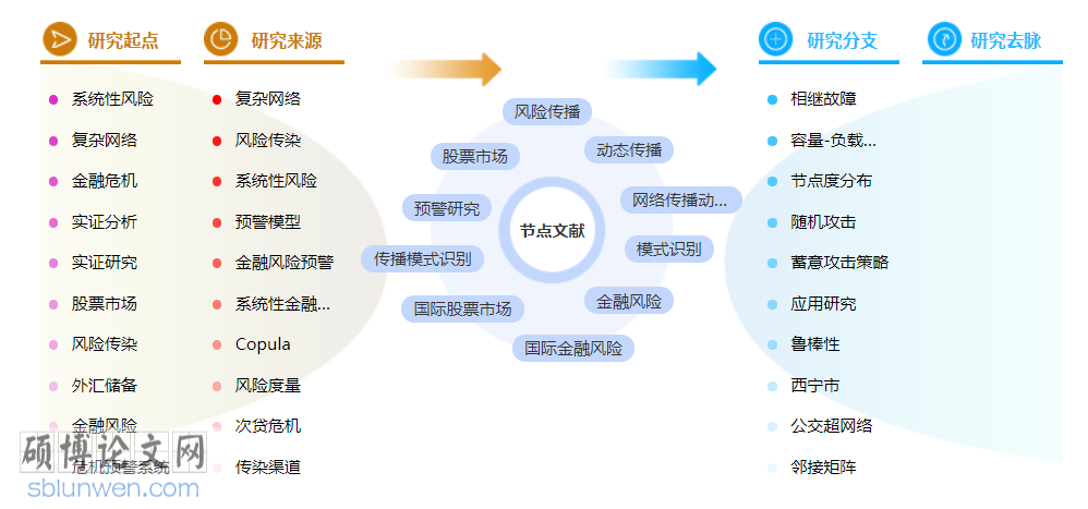 金融市场学博士论文怎么写
