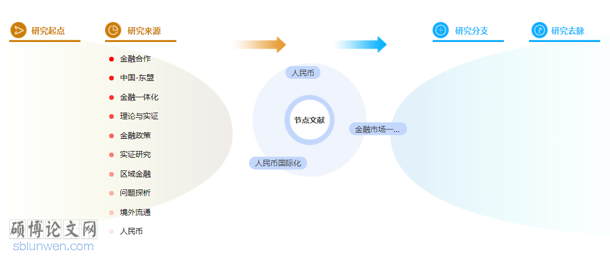 金融市场学博士论文范文参考