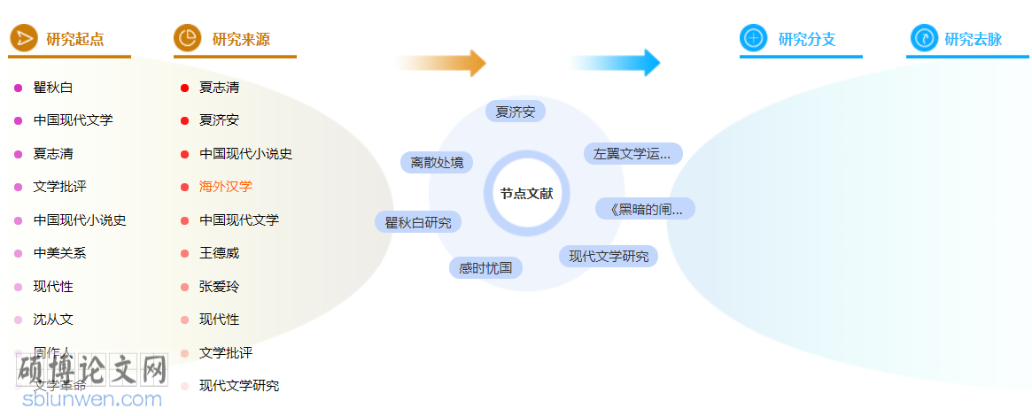 现代文学博士论文怎么写