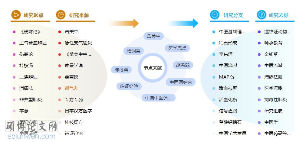 中医学博士论文怎么写