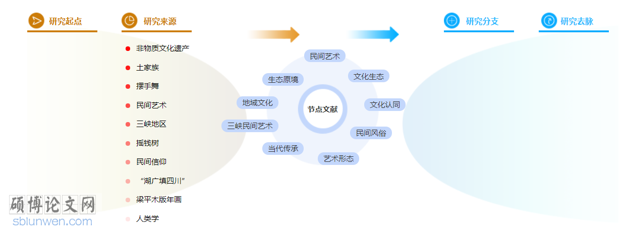 民间艺术博士论文怎么写