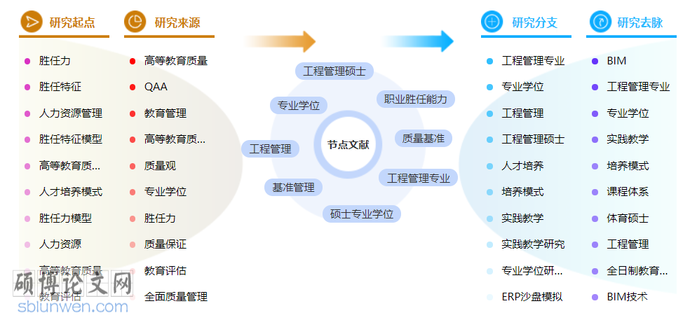 土木工程管理博士论文怎么写