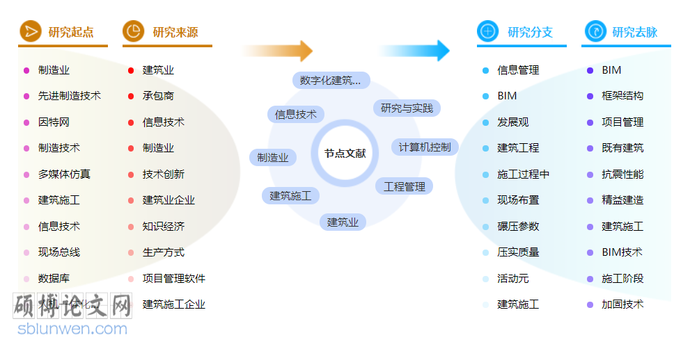 建筑工程管理博士论文怎么写