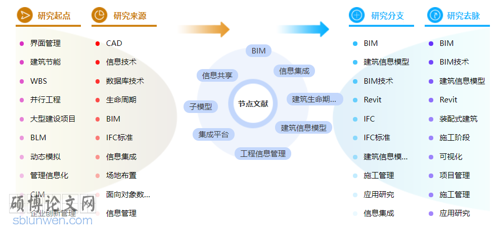 建筑工程管理博士论文范文参考