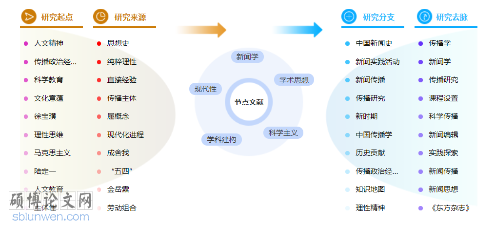 新闻学博士论文怎么写